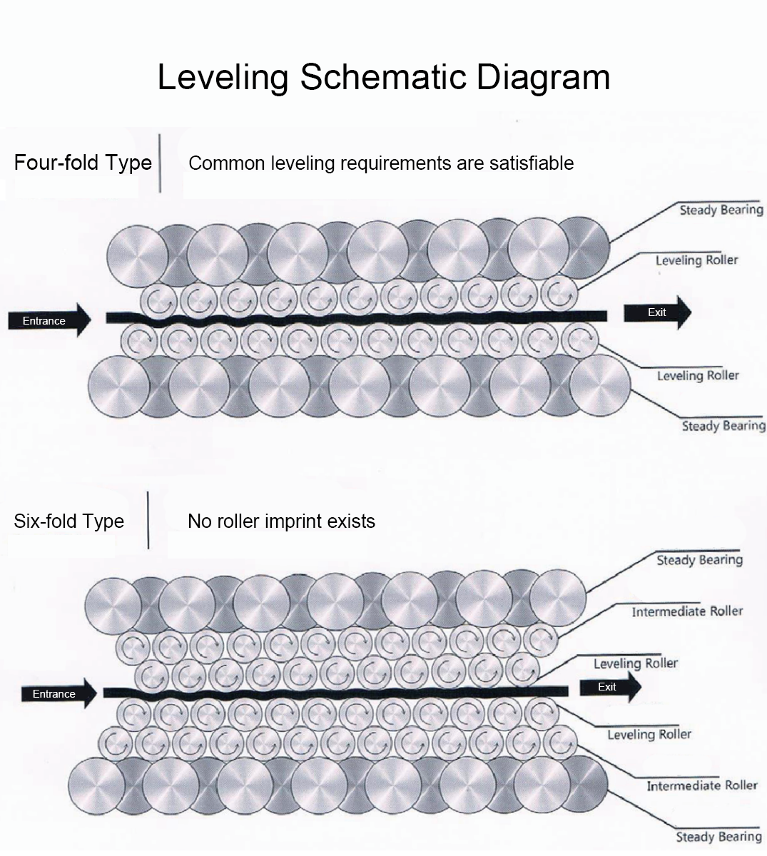 Working principle of metal sheet leveling machine